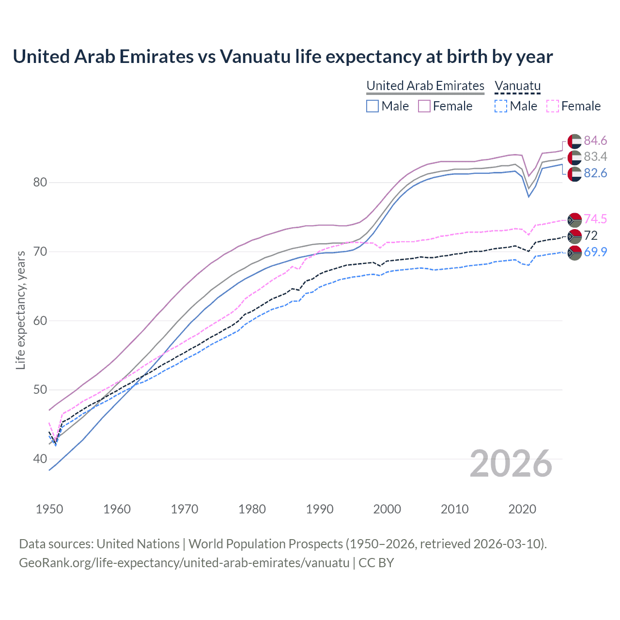 Life expectancy