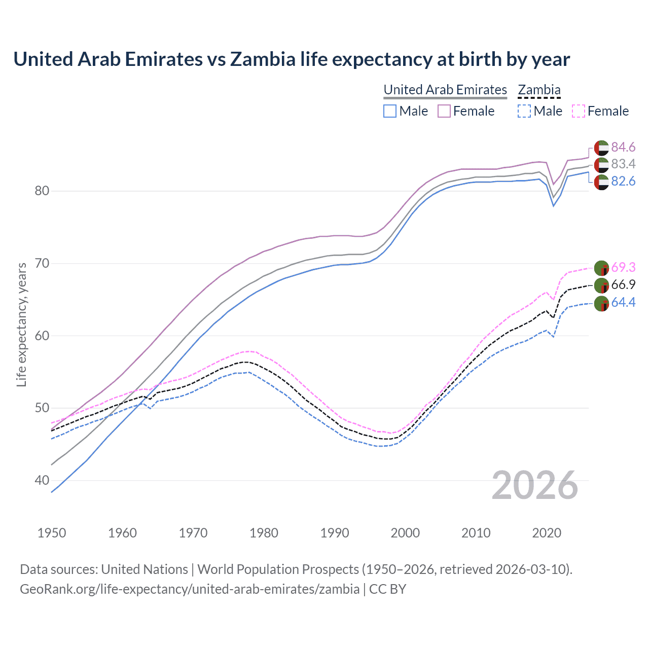 Life expectancy
