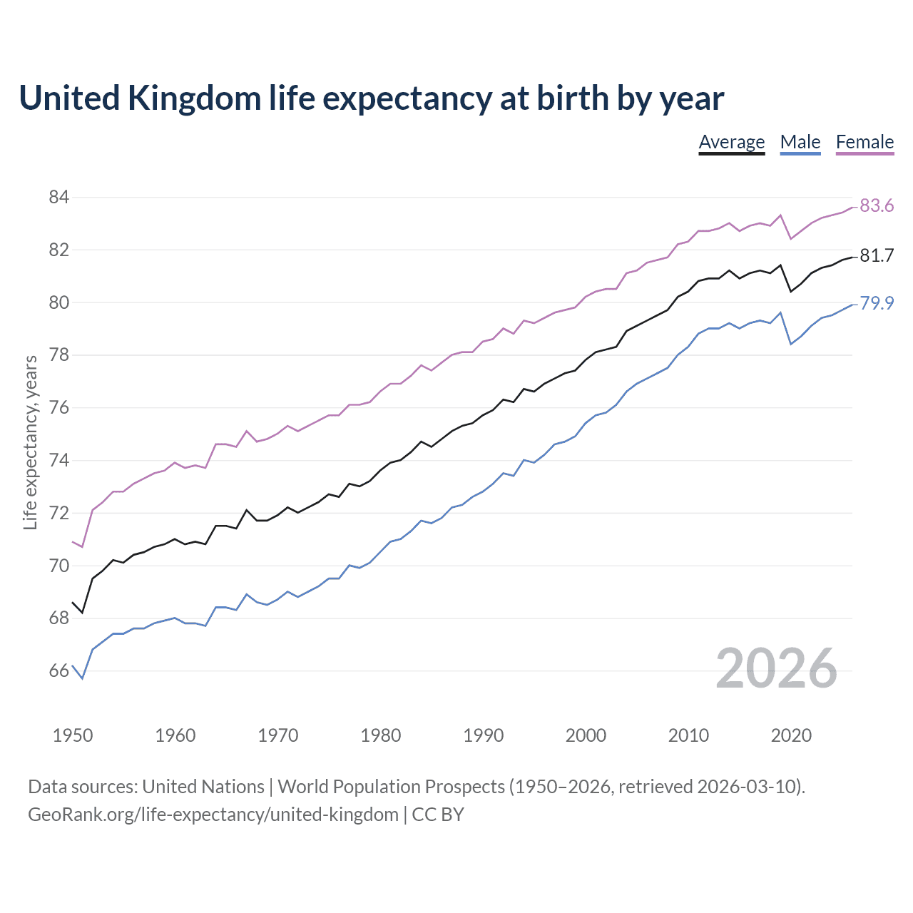 Life expectancy