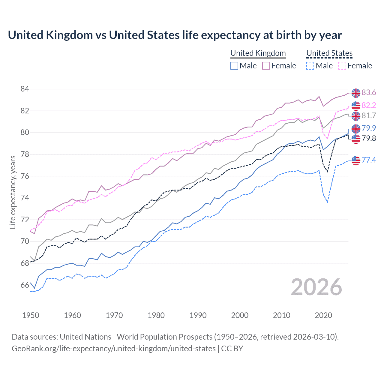 Life expectancy