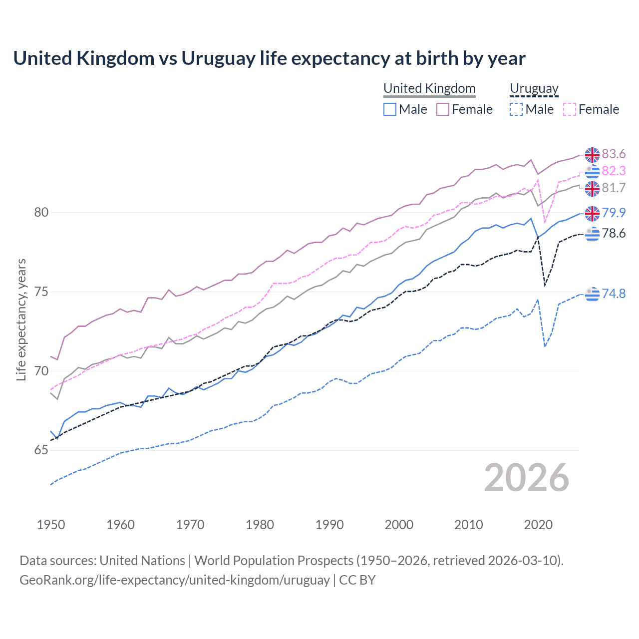 Life expectancy