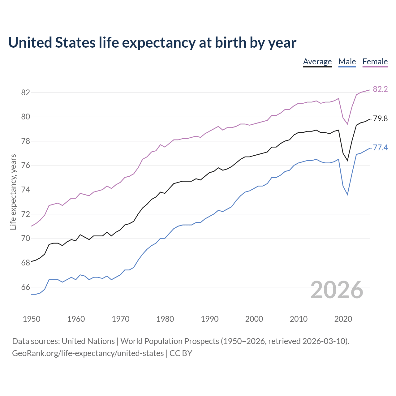 Life expectancy