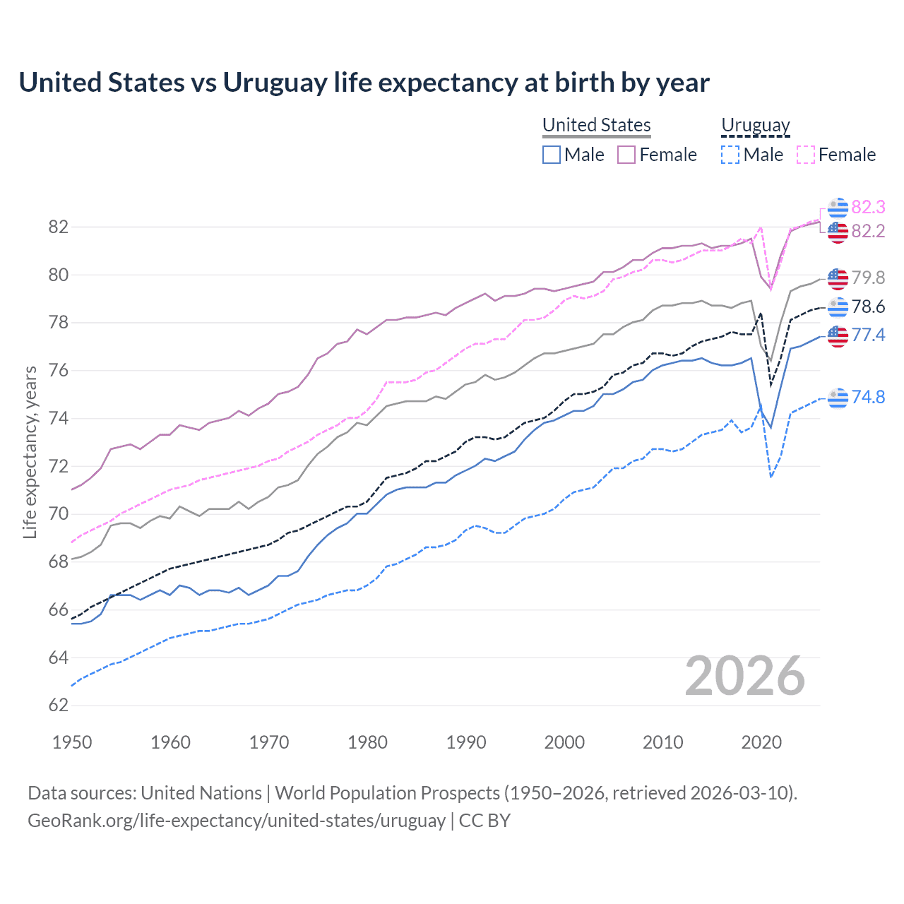 Life expectancy