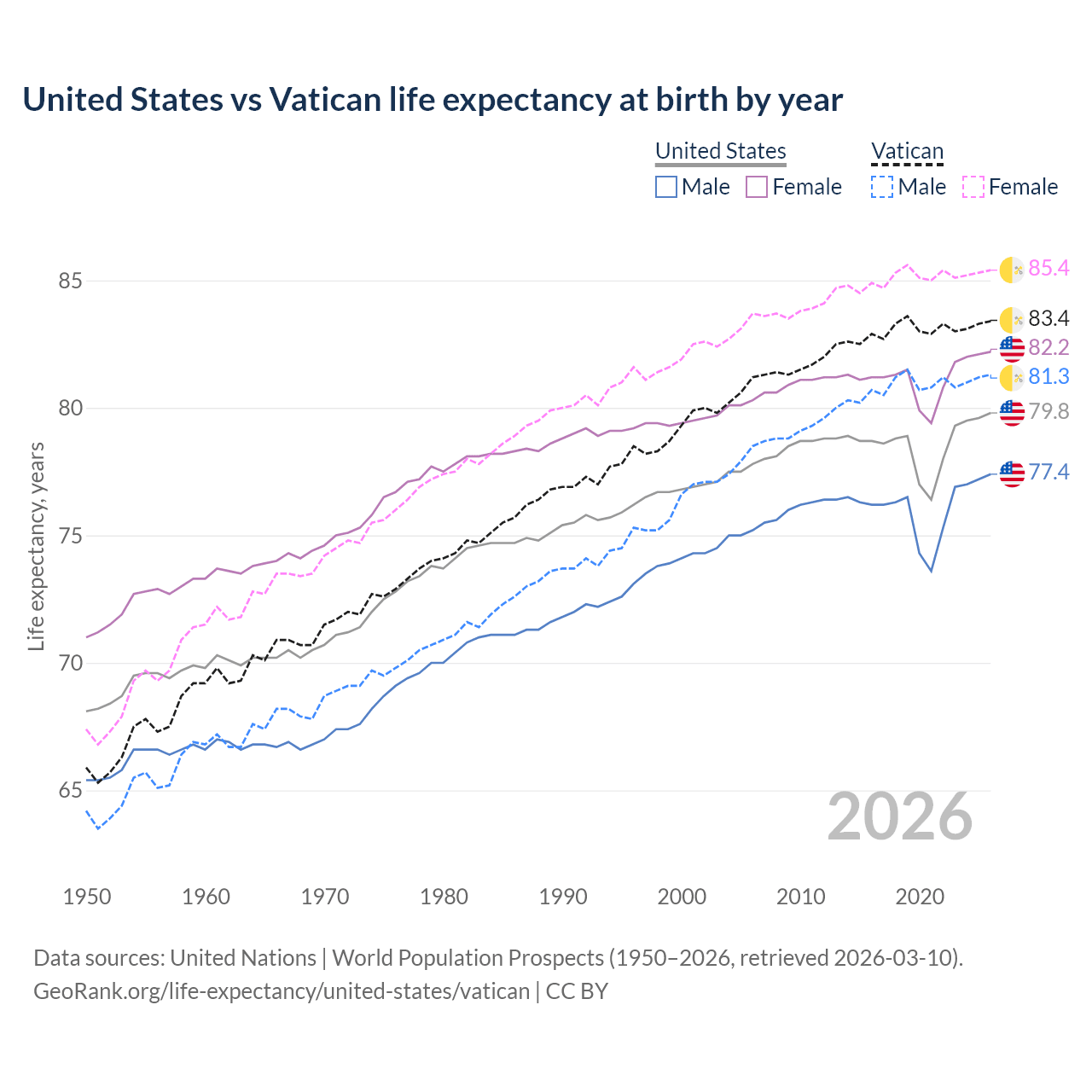 Life expectancy