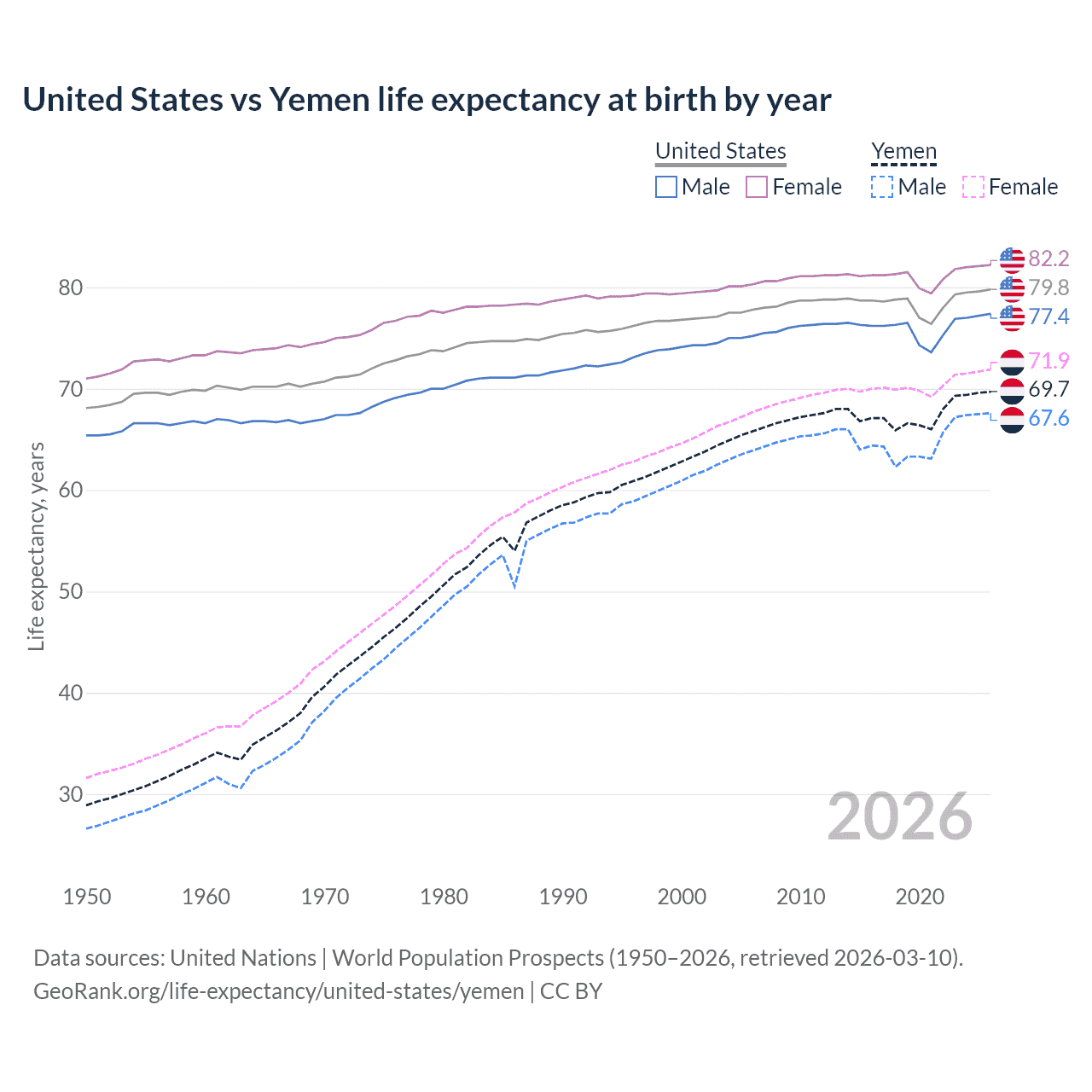 Life expectancy