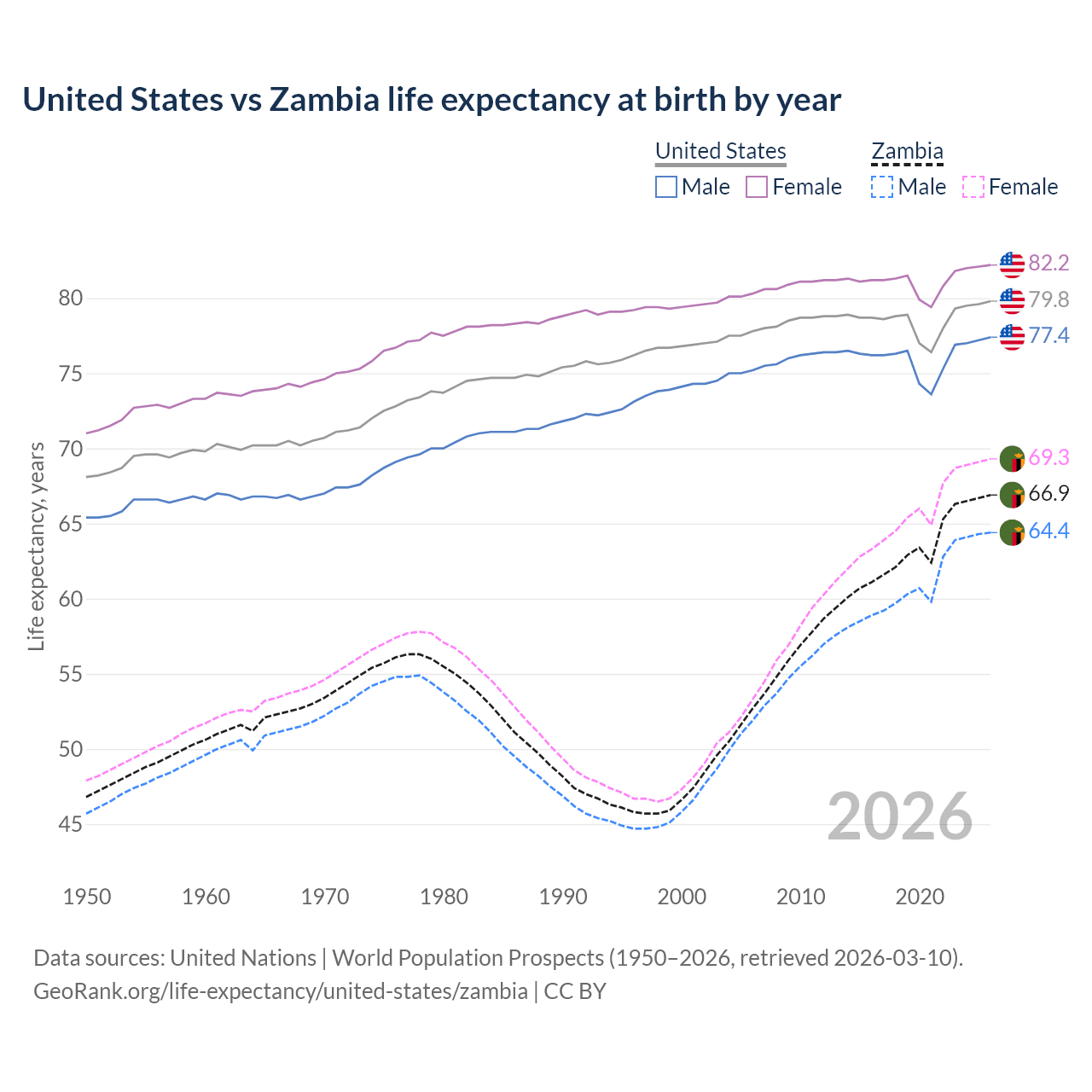 Life expectancy
