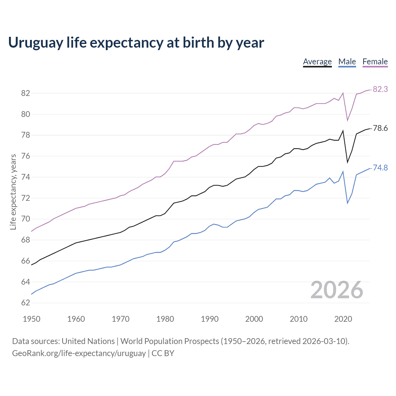 Life expectancy