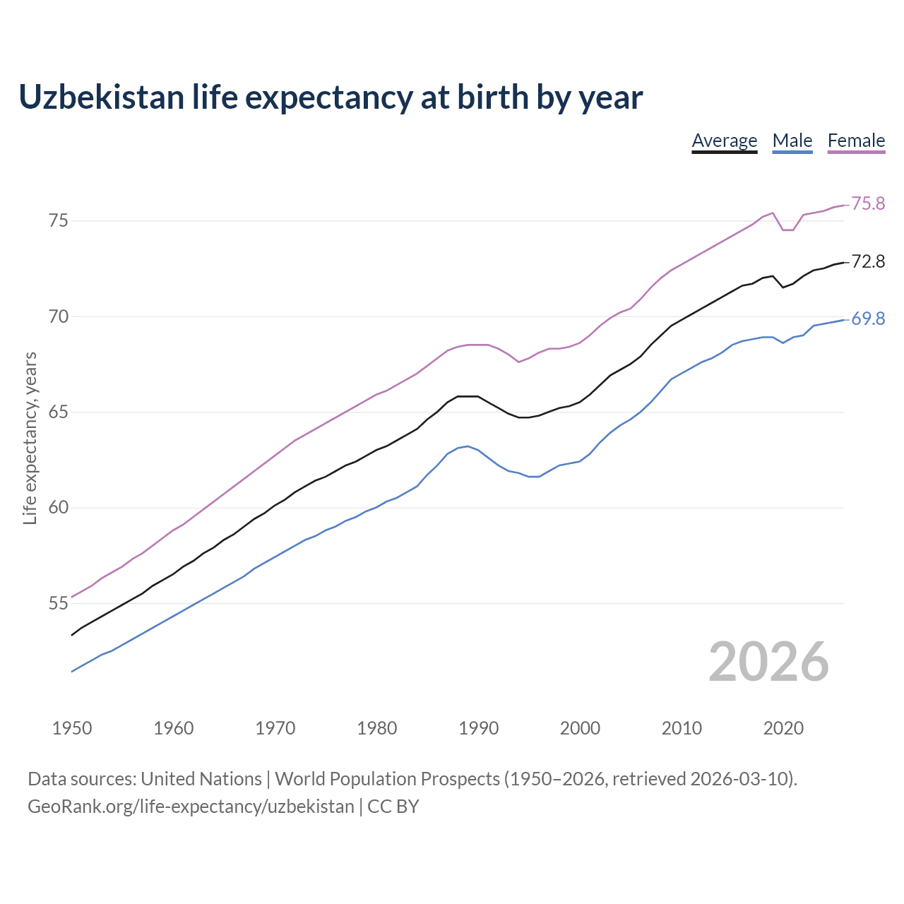 Life expectancy