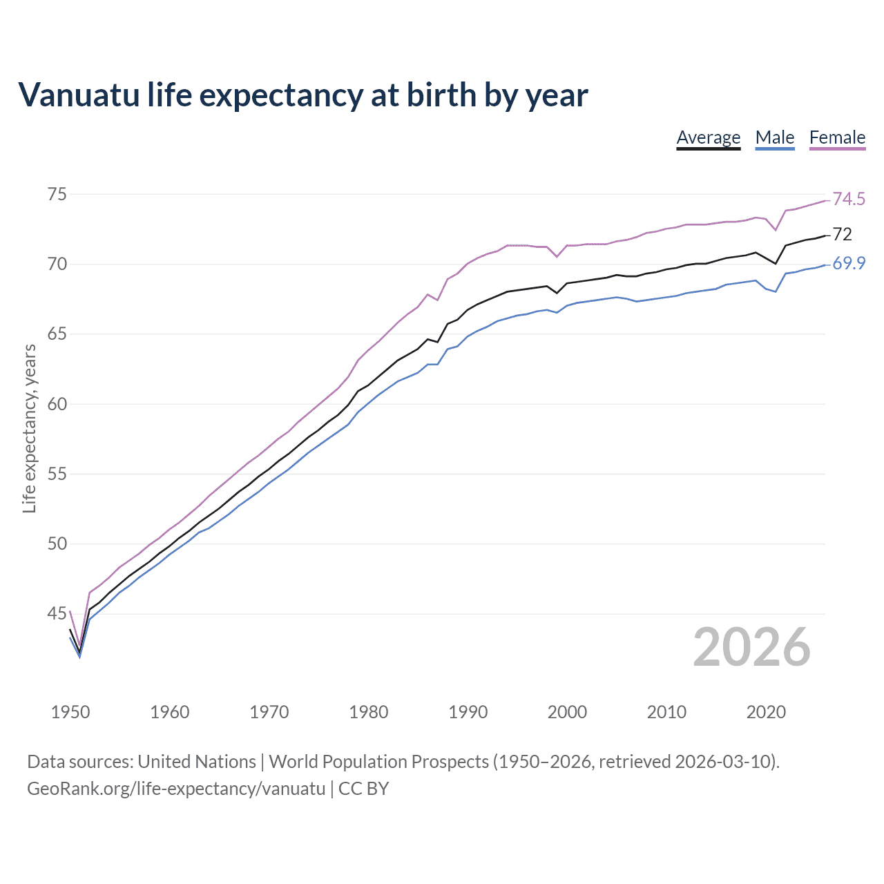Life expectancy