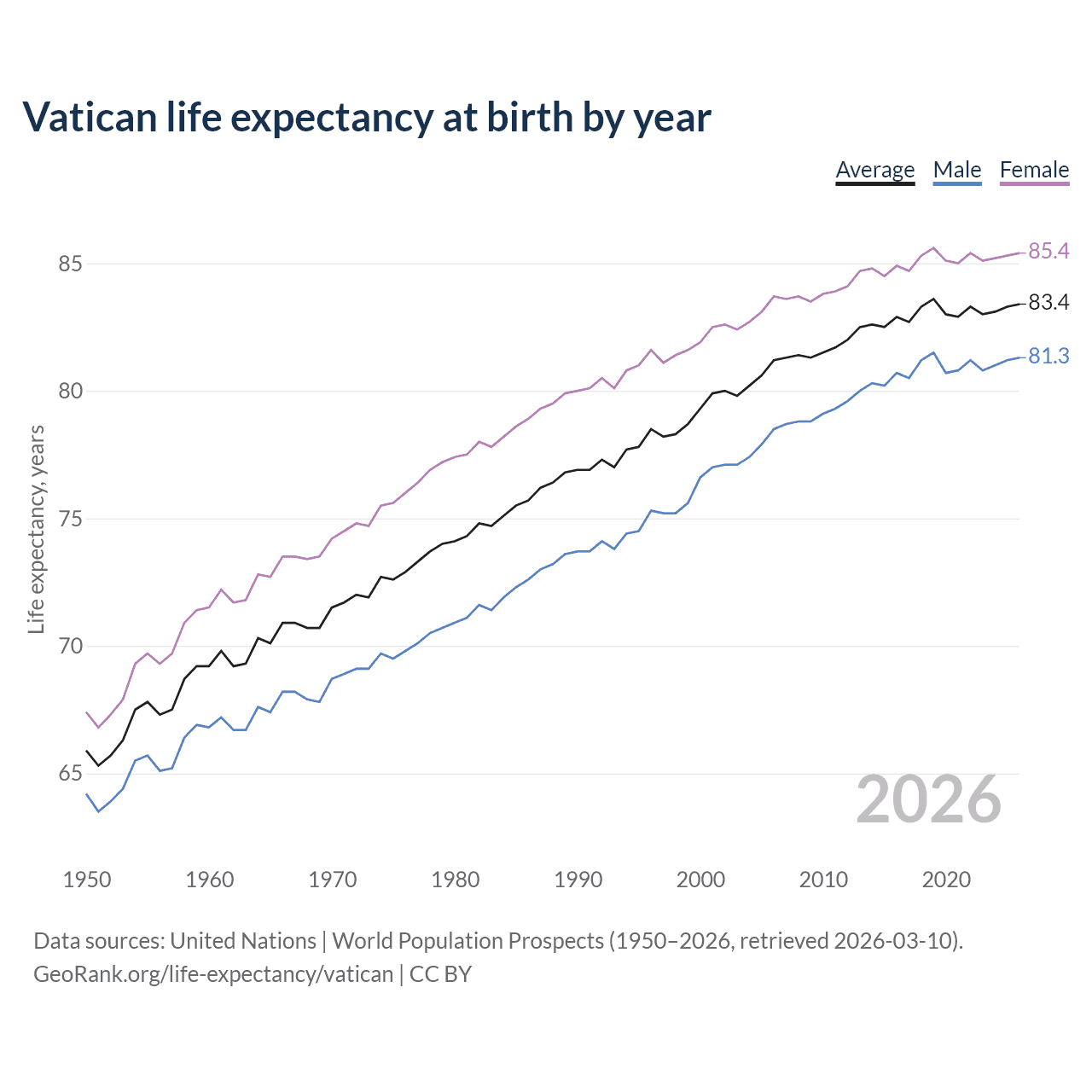 Life expectancy