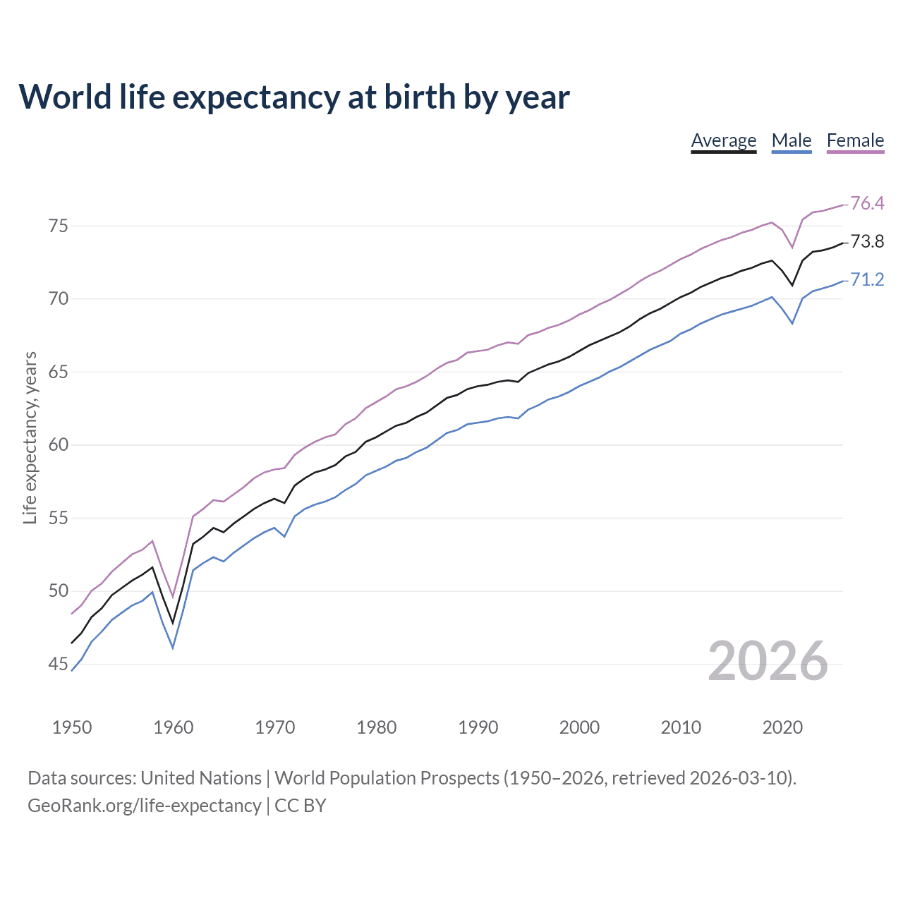 Life expectancy