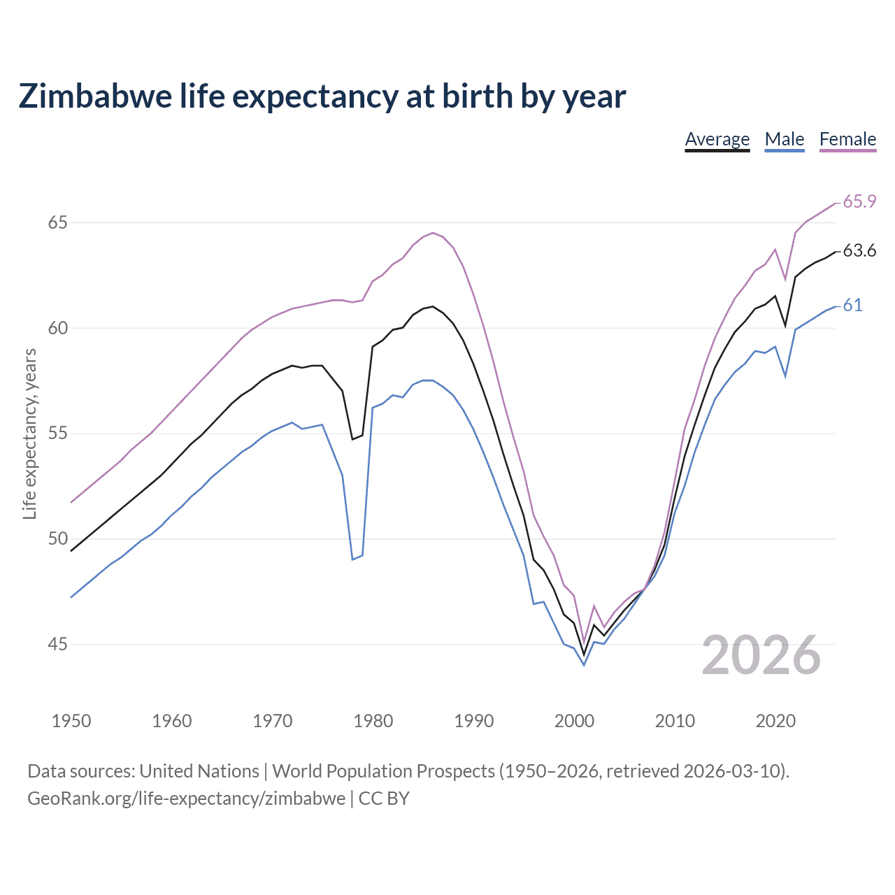 Life expectancy