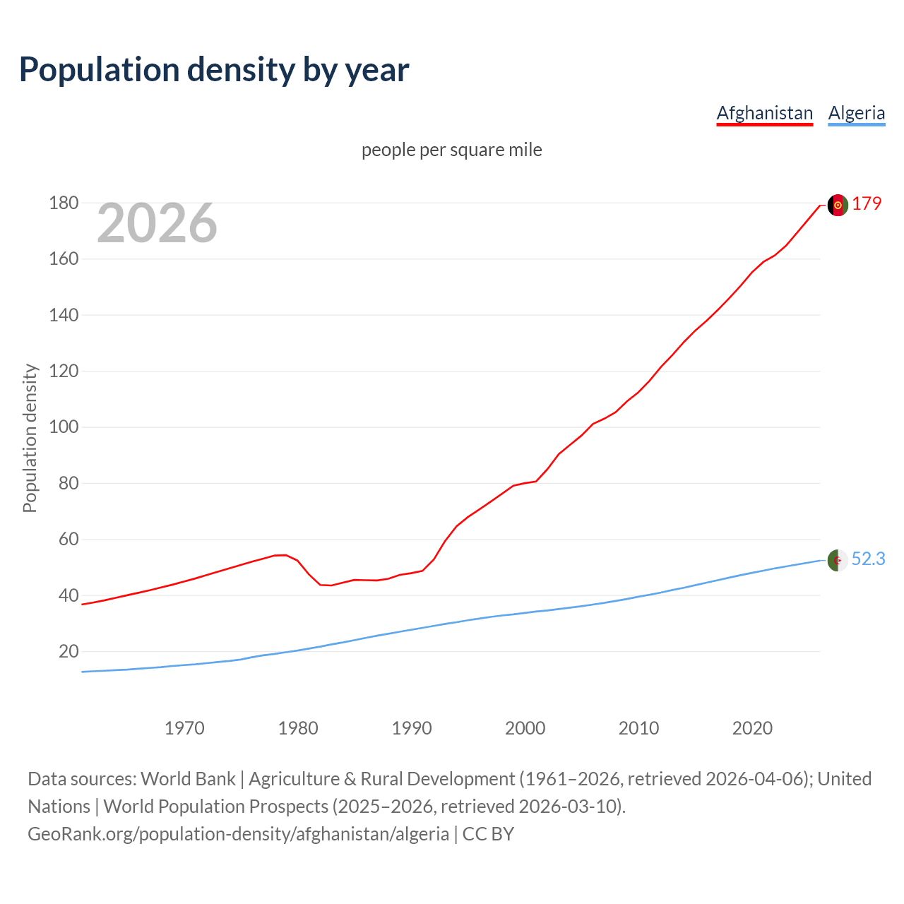 Population density