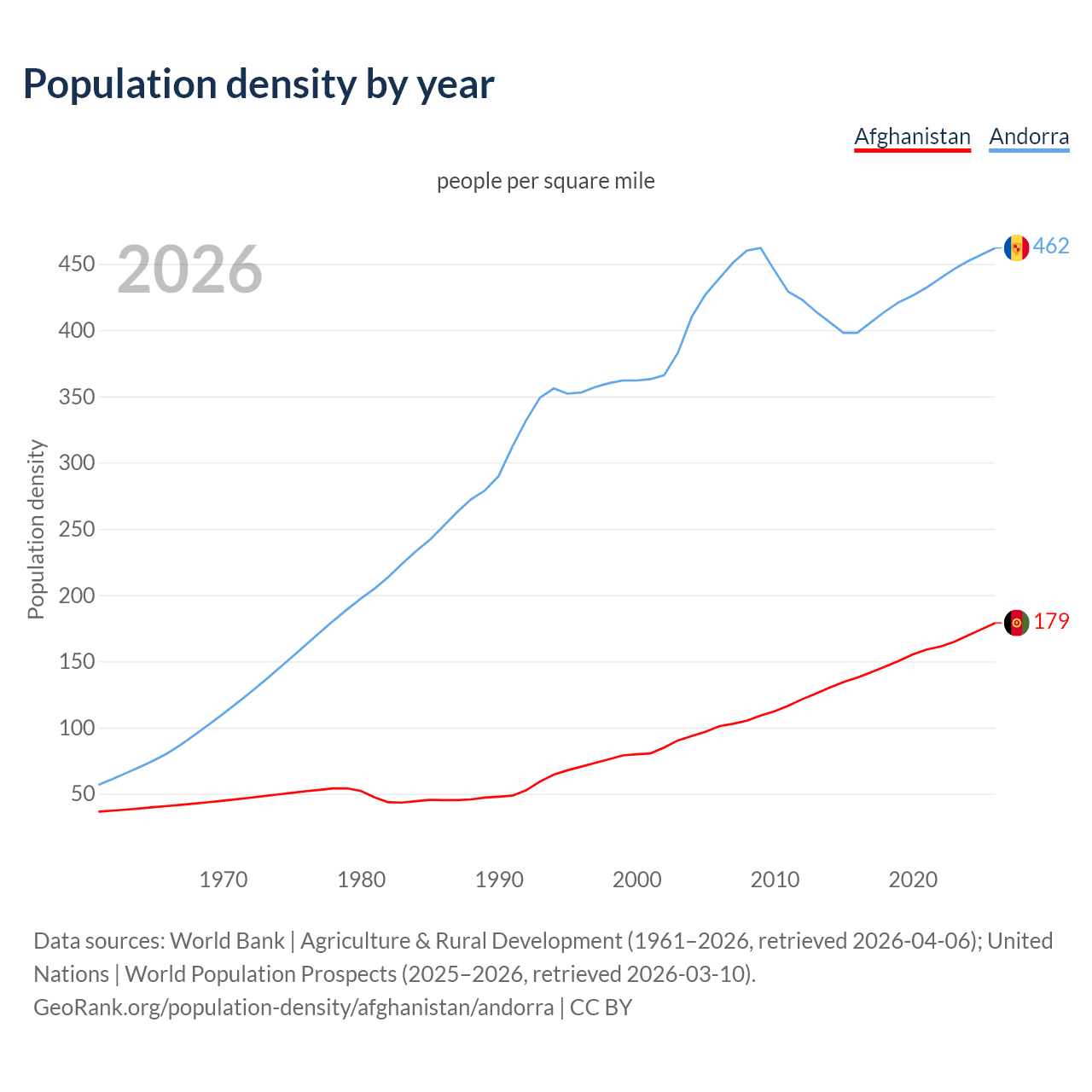 Population density