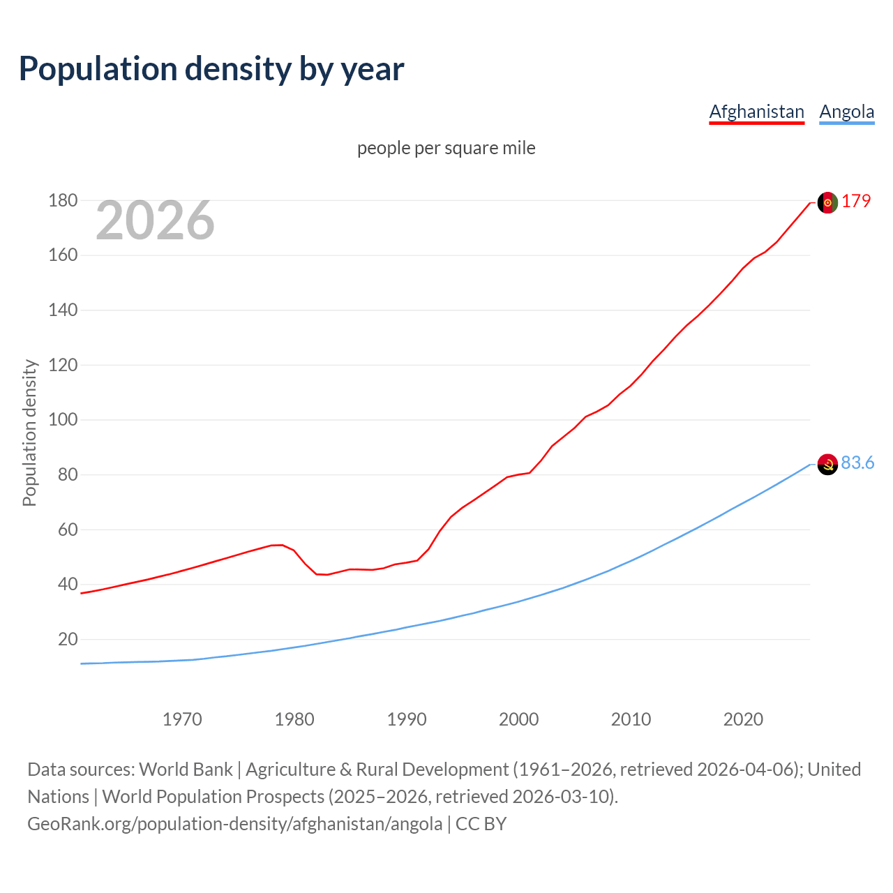 Population density