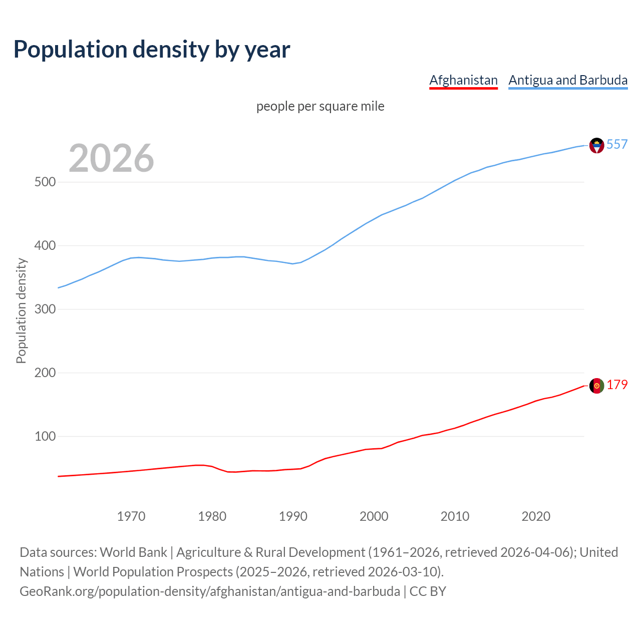 Population density