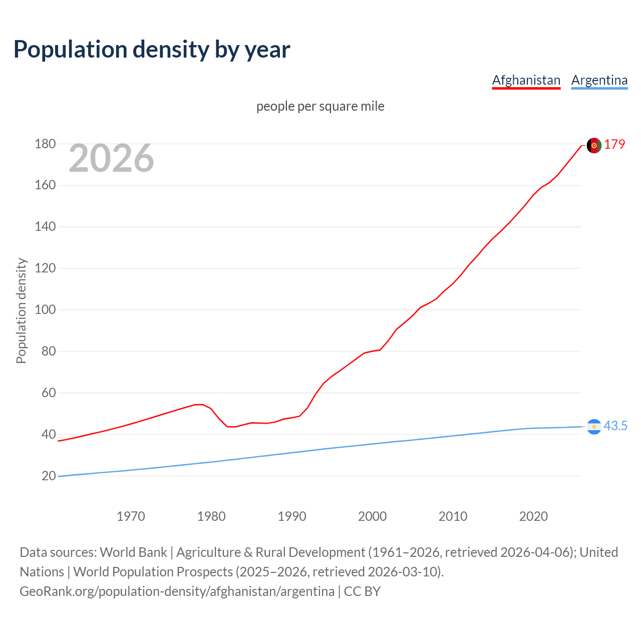 Population density
