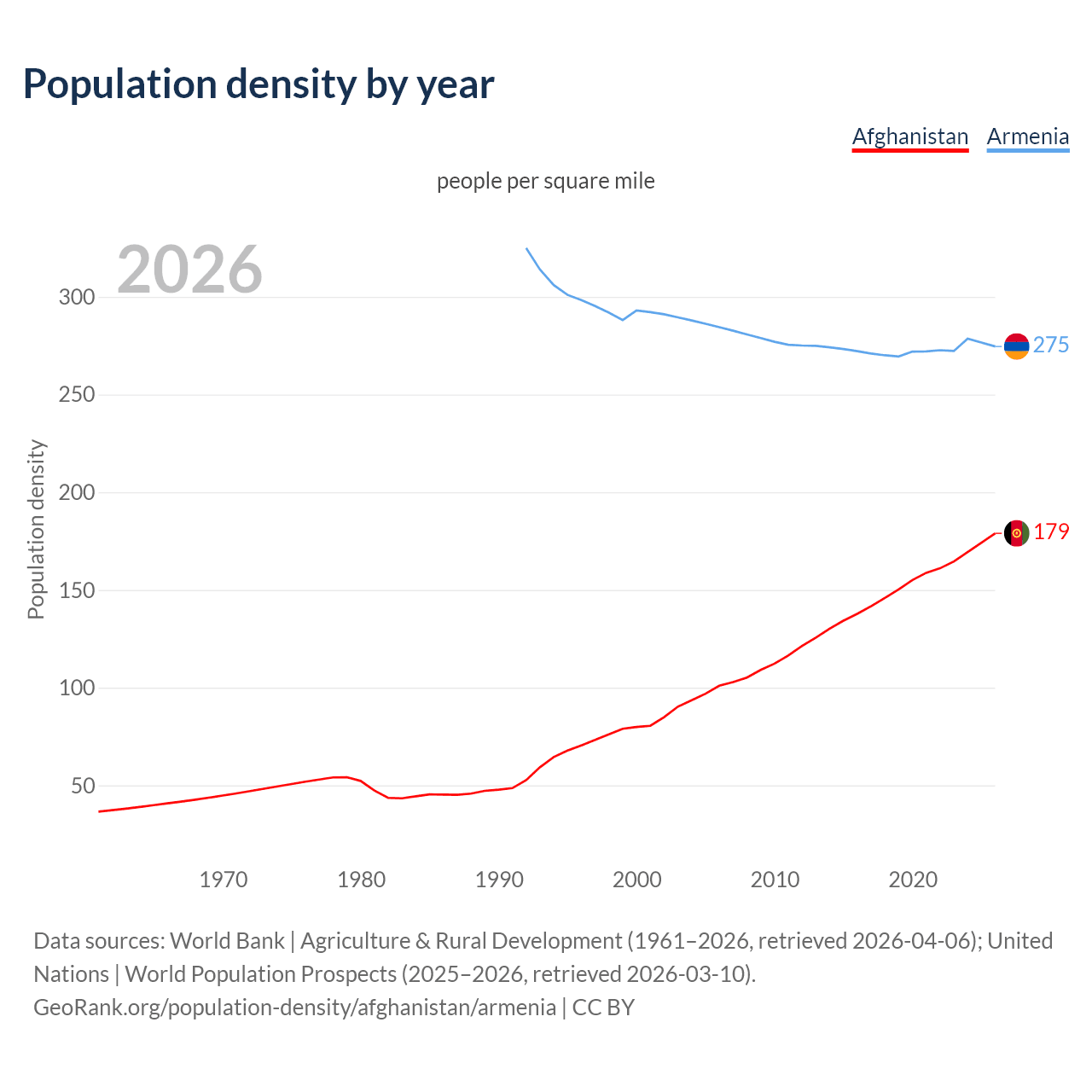 Population density