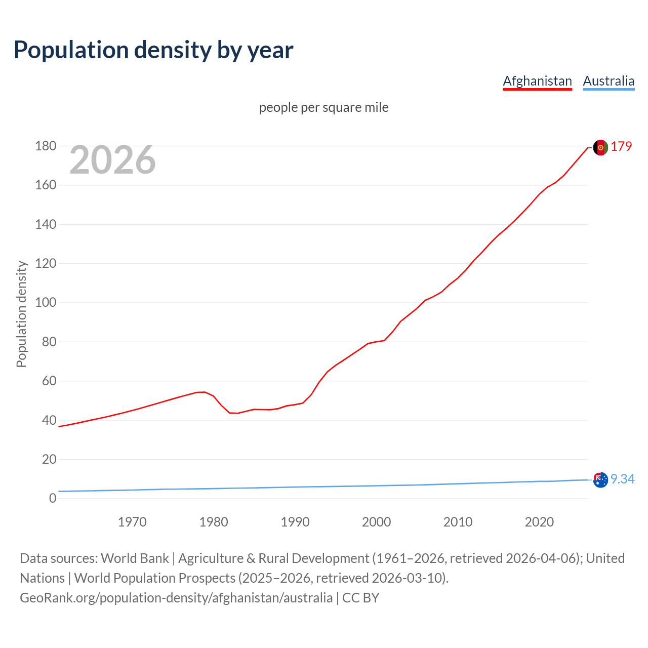 Population density