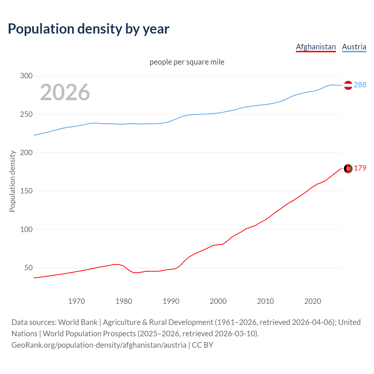 Population density