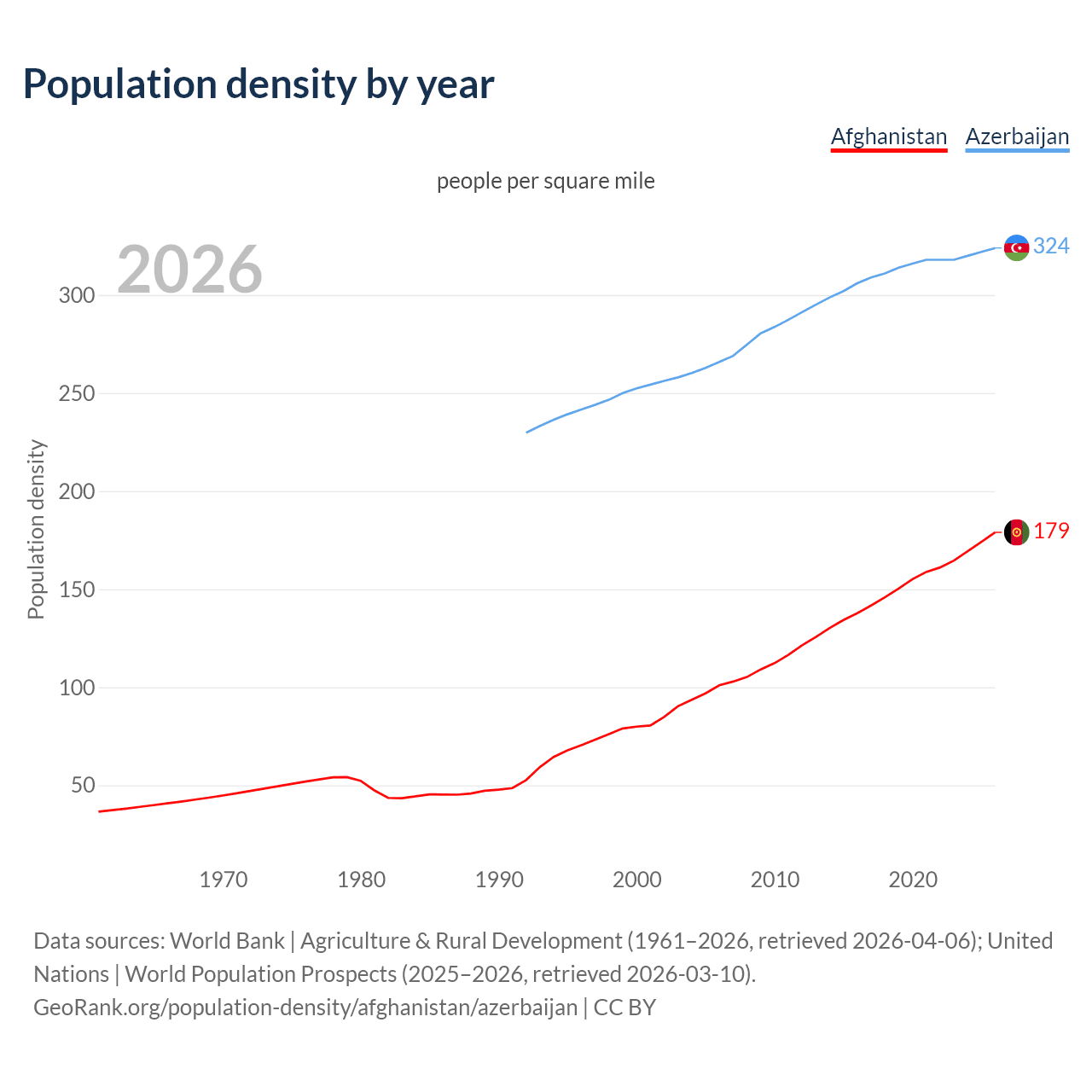 Population density