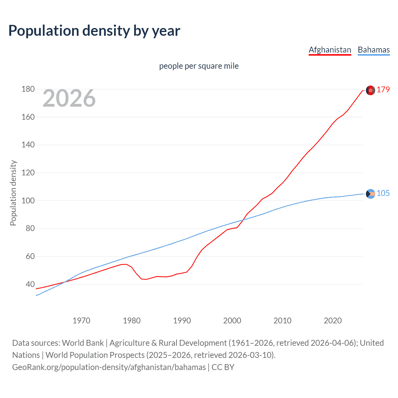 Population density