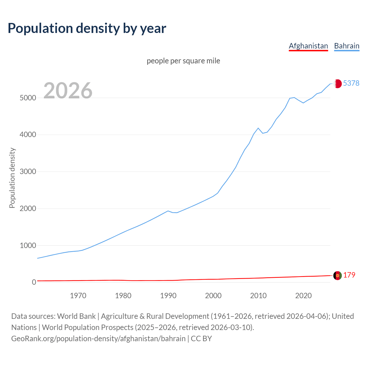 Population density