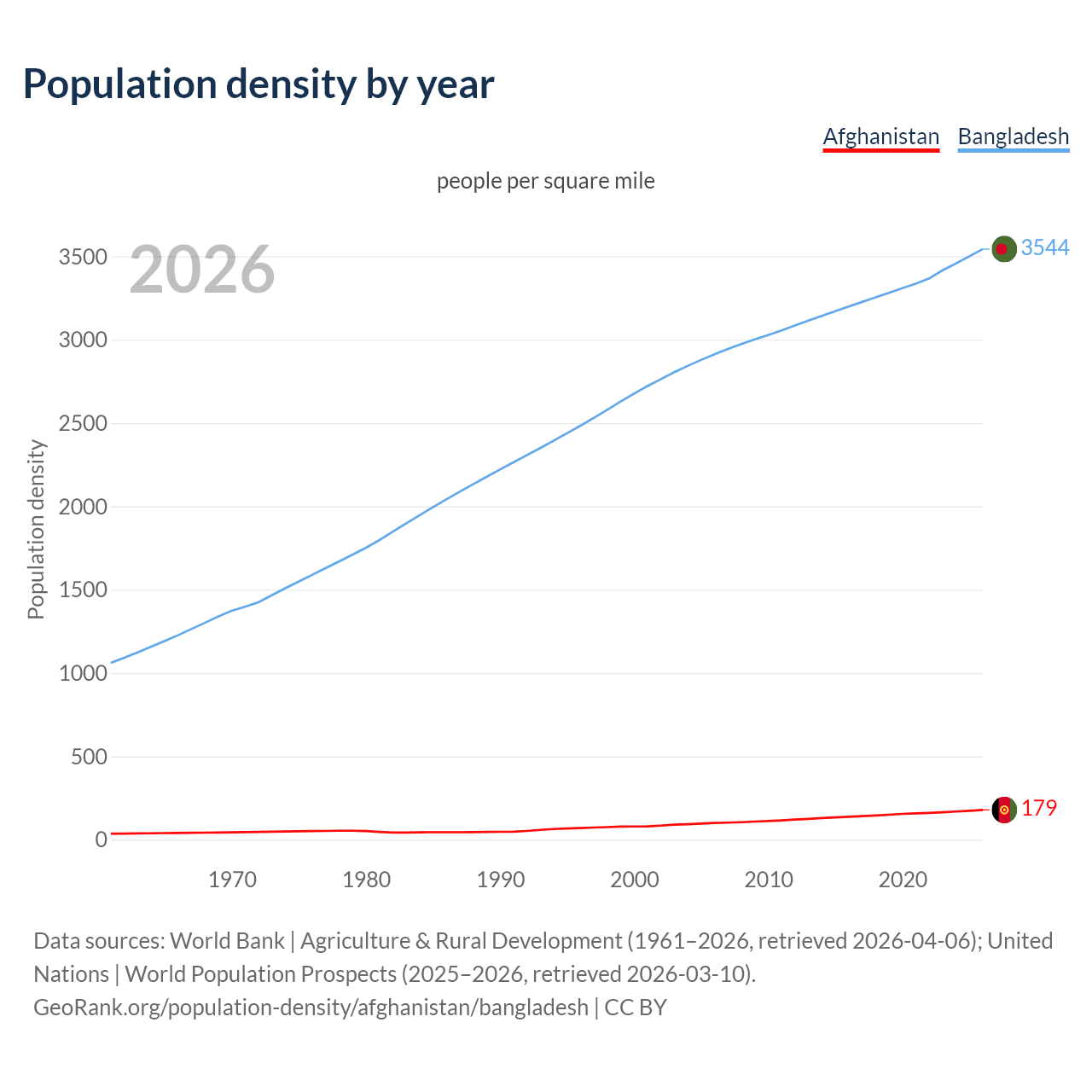 Population density