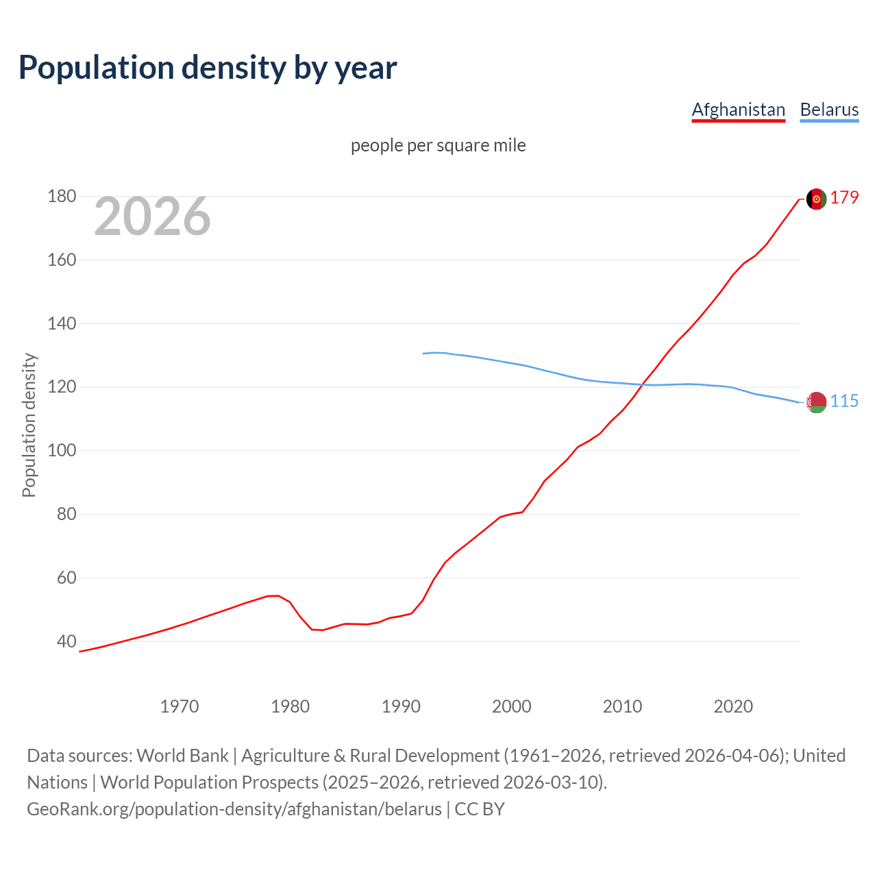 Population density