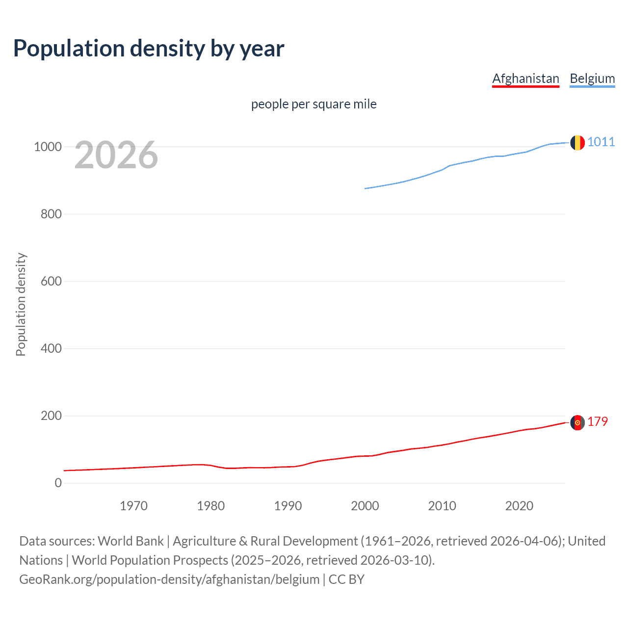 Population density