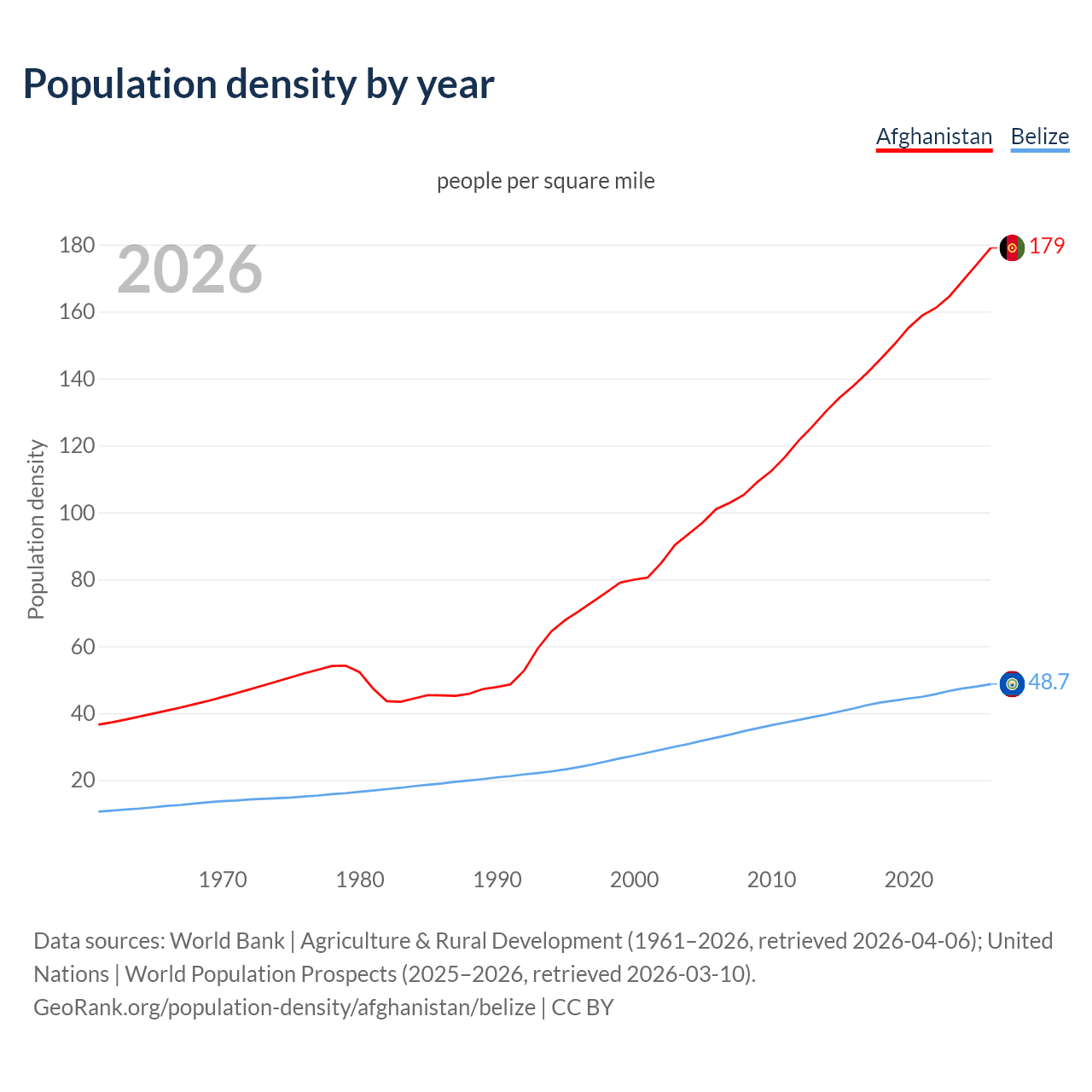 Population density