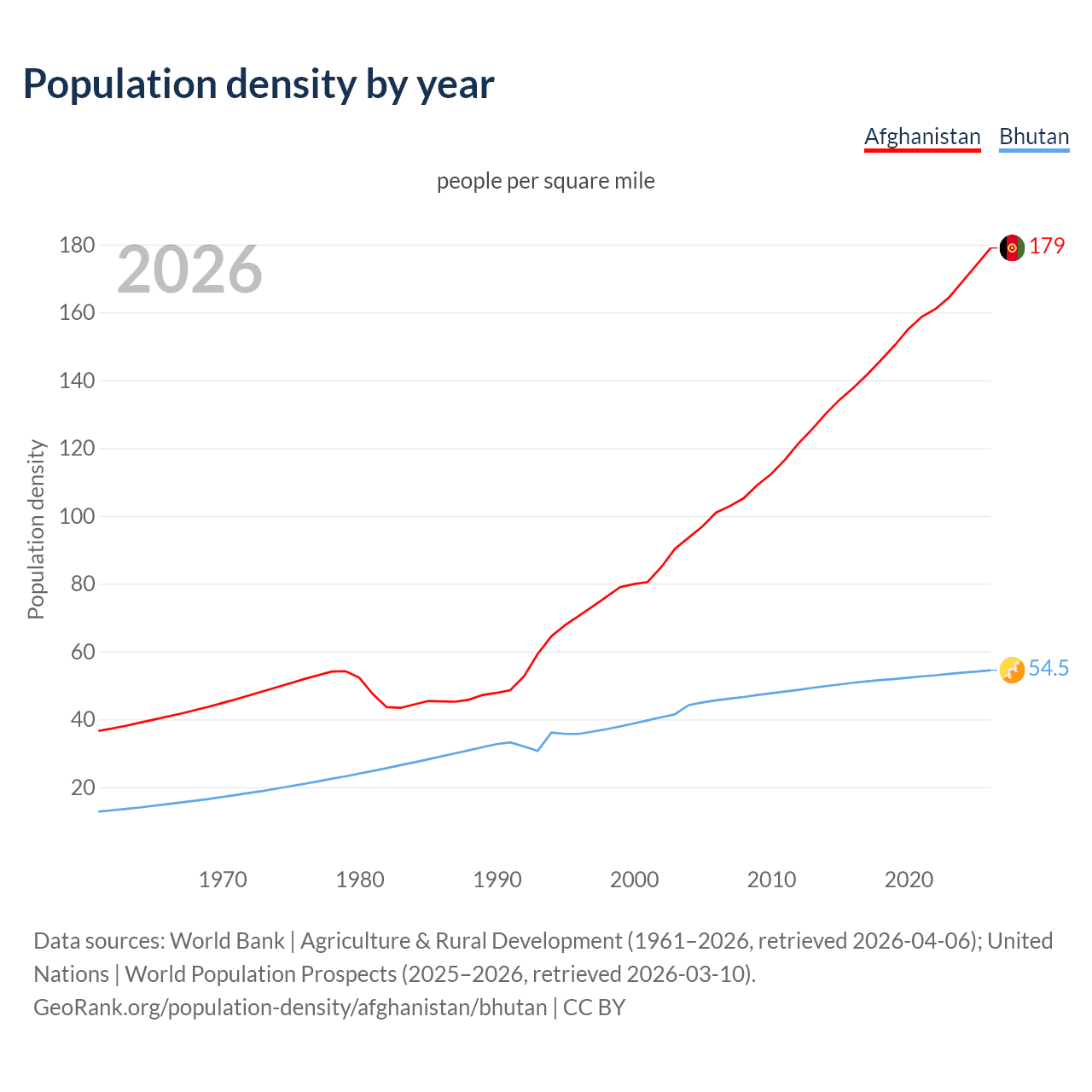 Population density