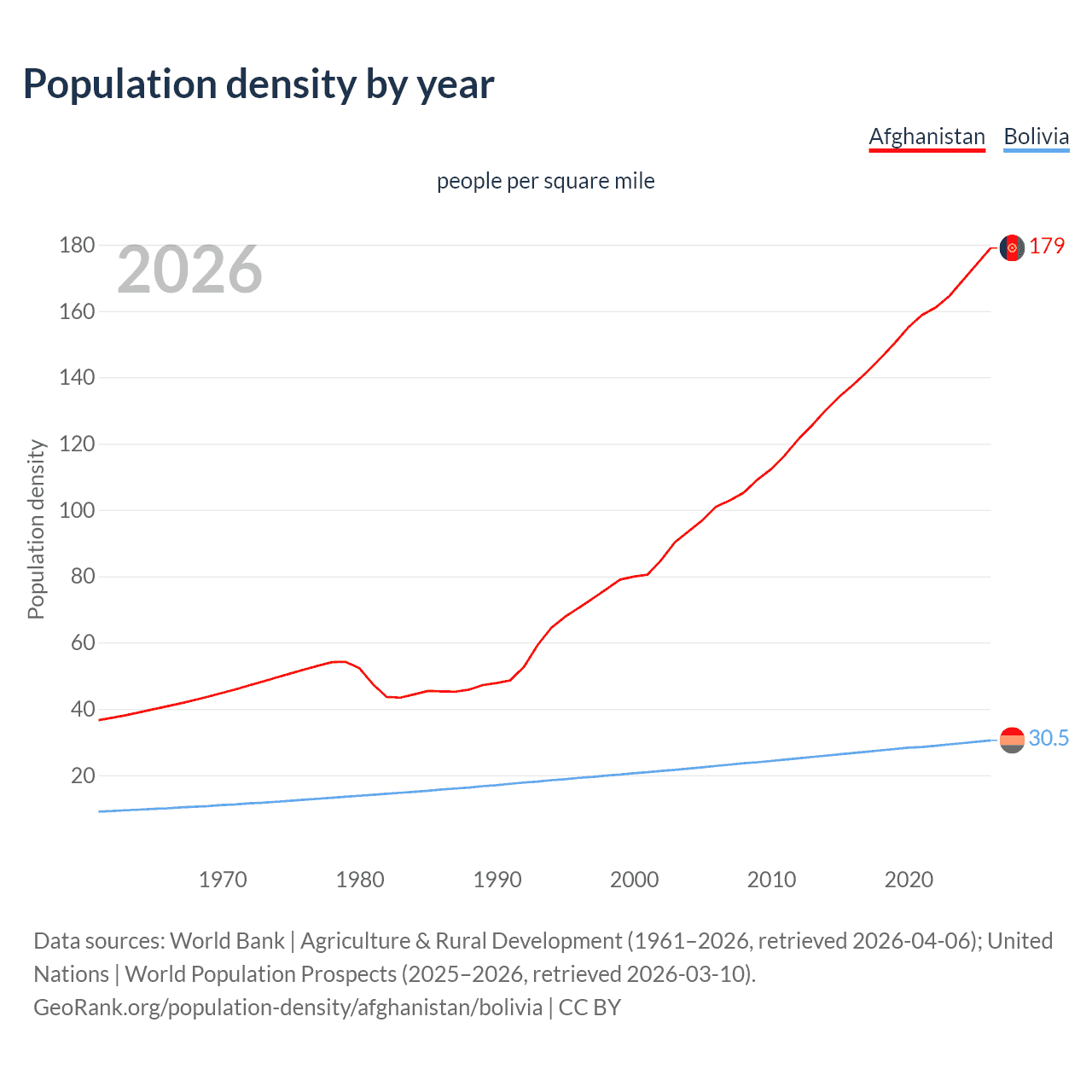 Population density