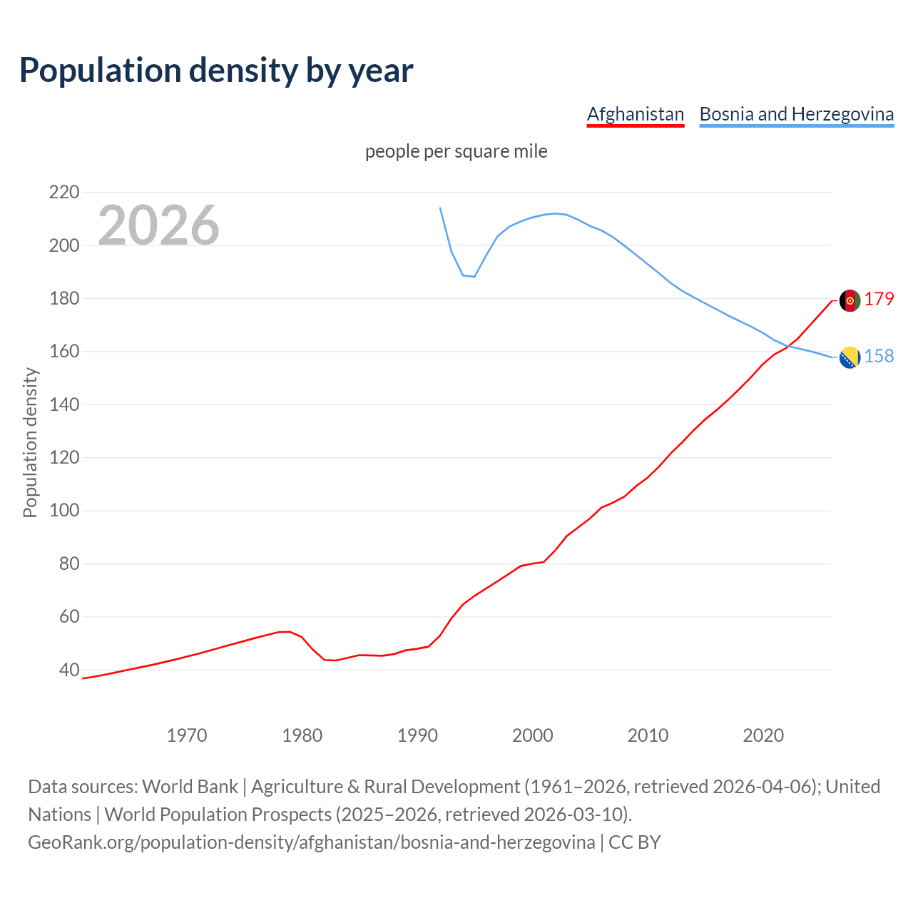 Population density