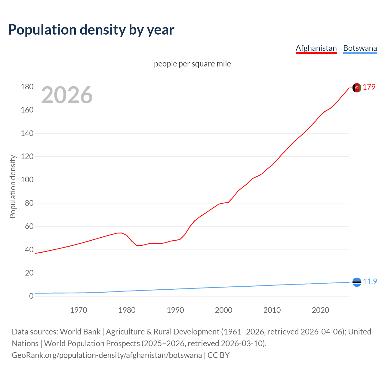 Population density