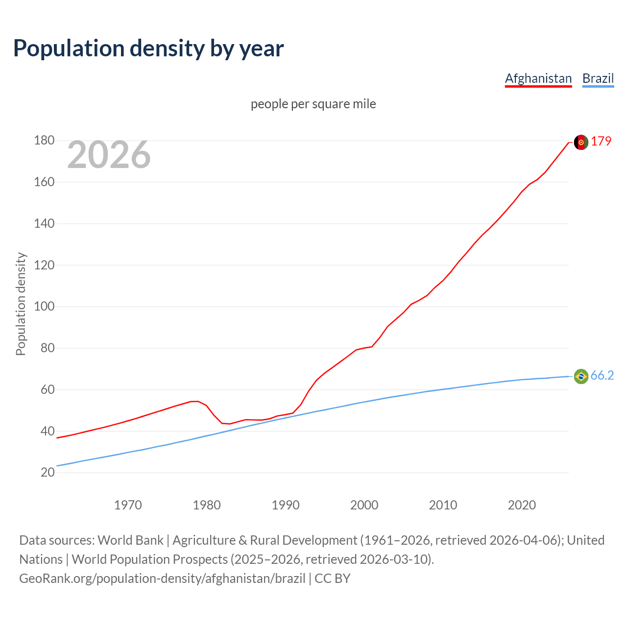 Population density