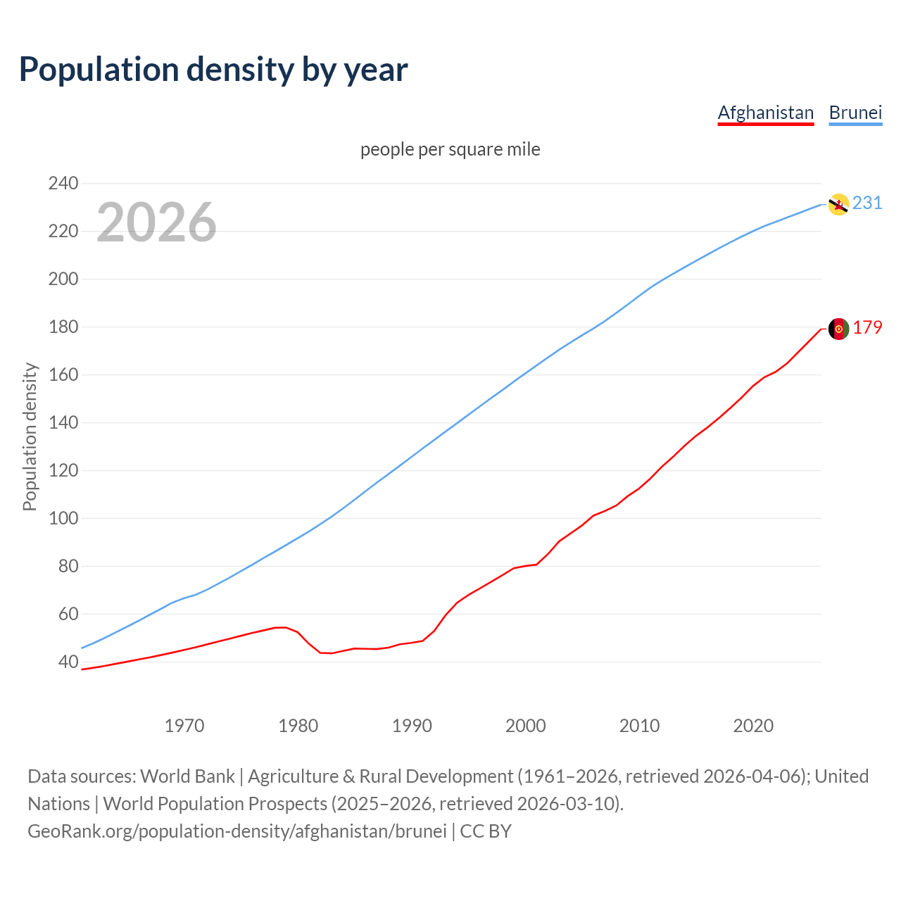 Population density