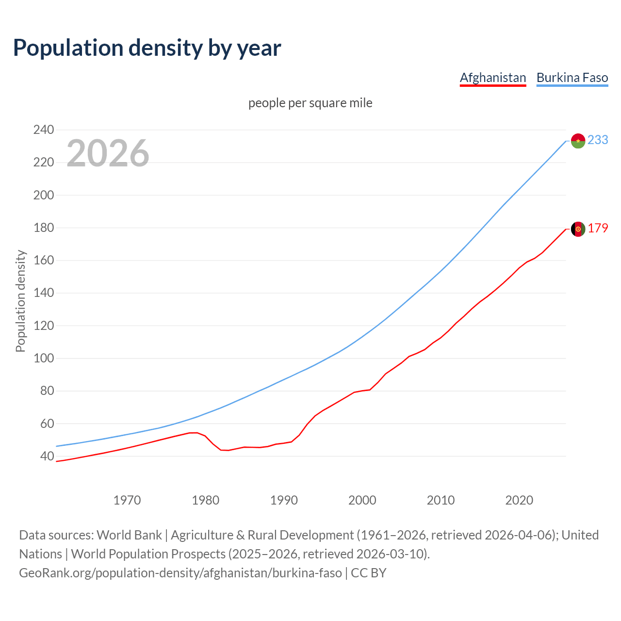 Population density