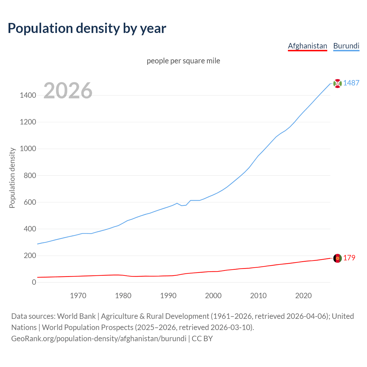 Population density