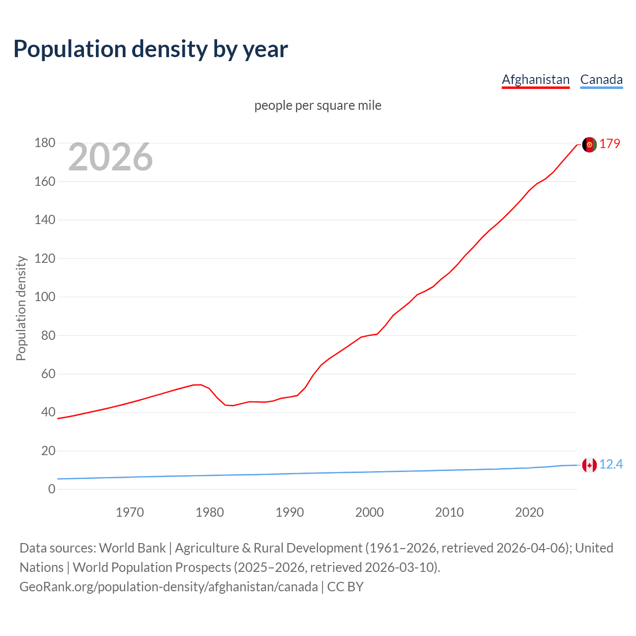 Population density