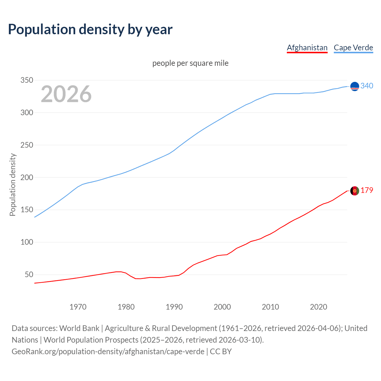 Population density