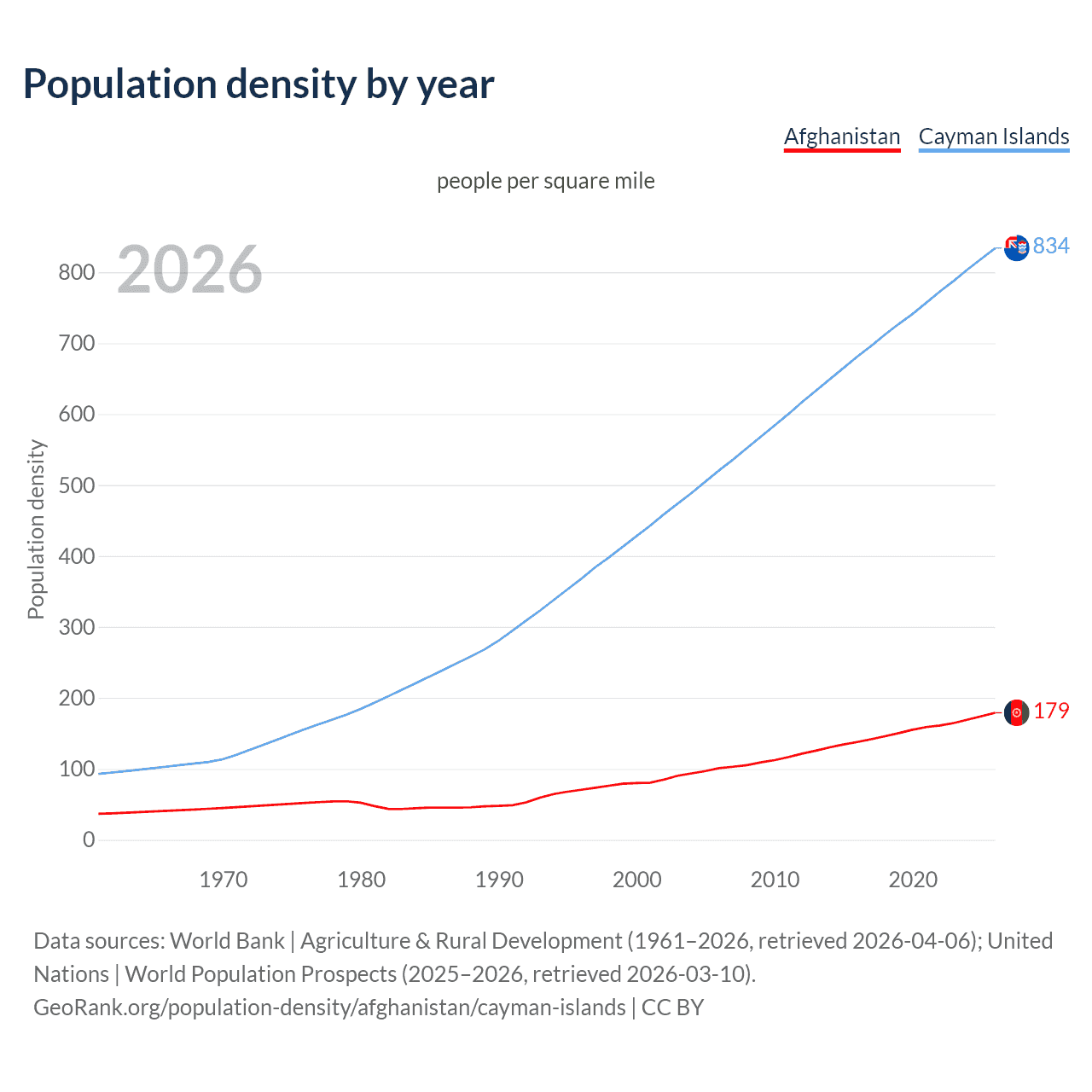 Population density