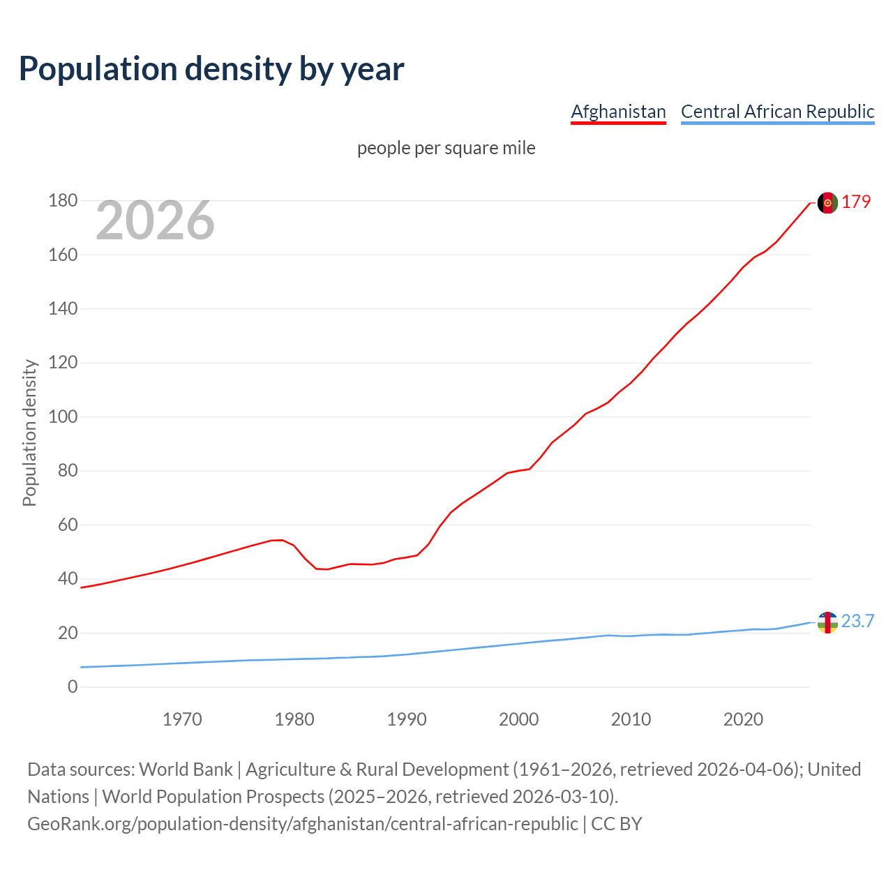 Population density