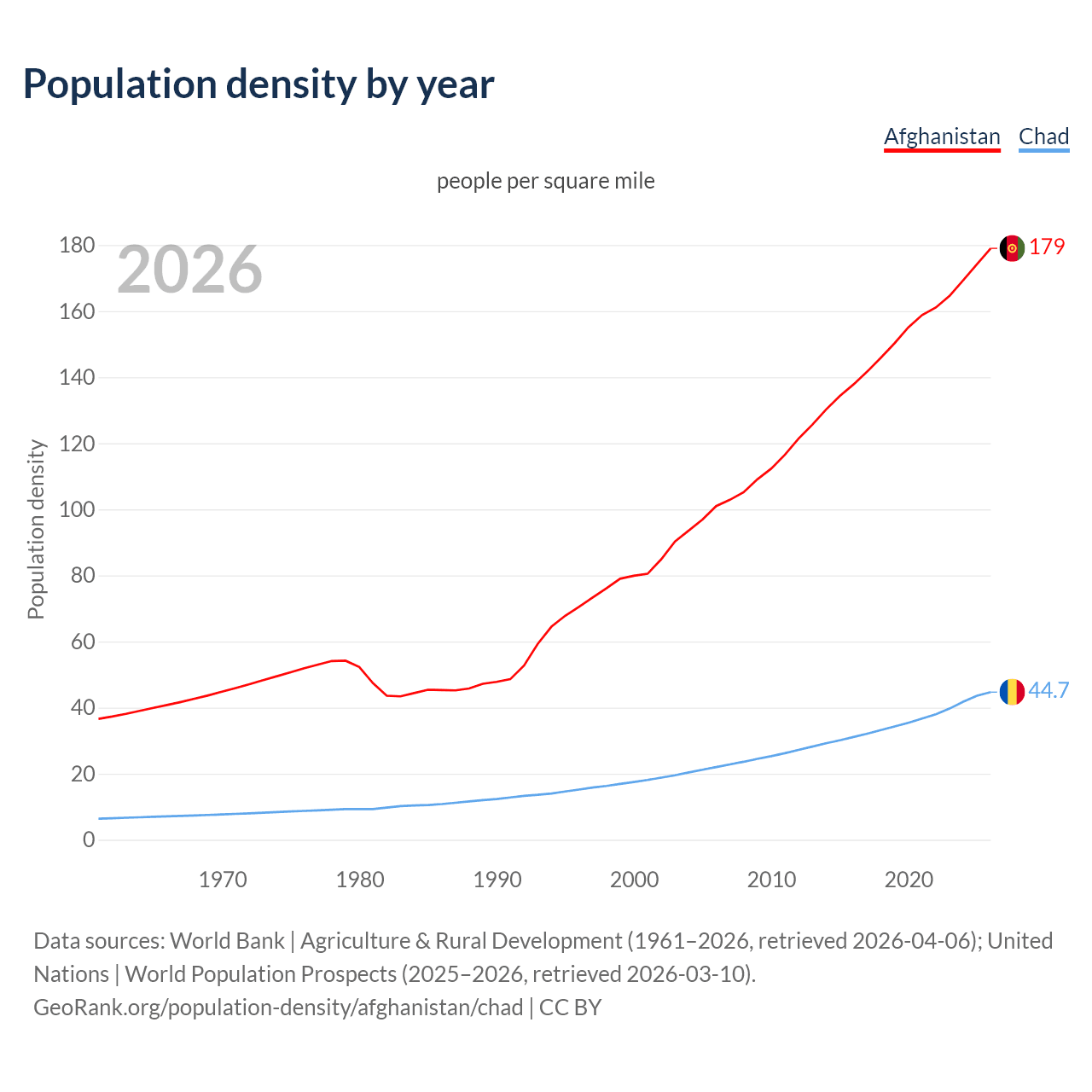 Population density