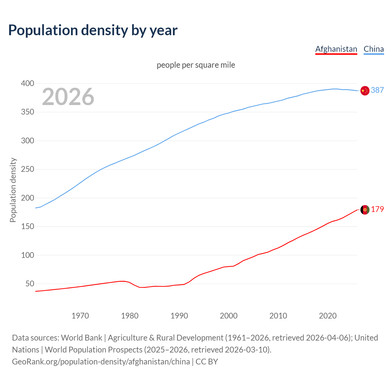 Population density