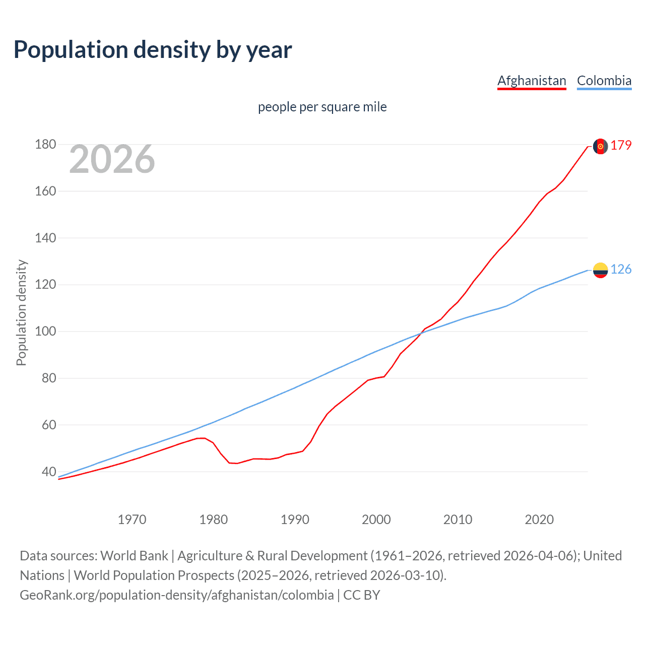 Population density
