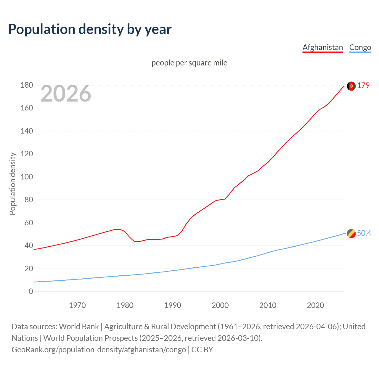 Population density