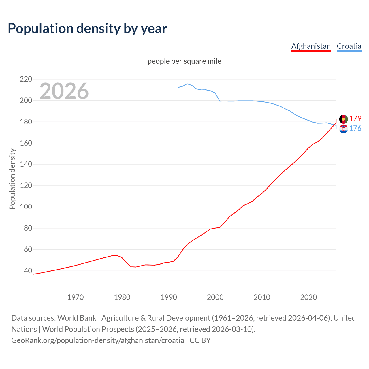 Population density