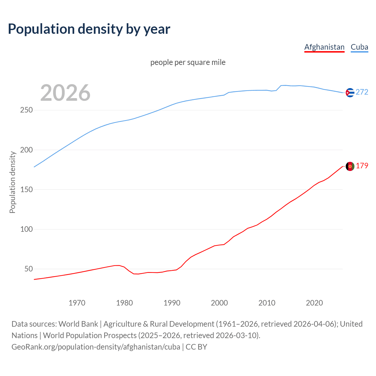 Population density