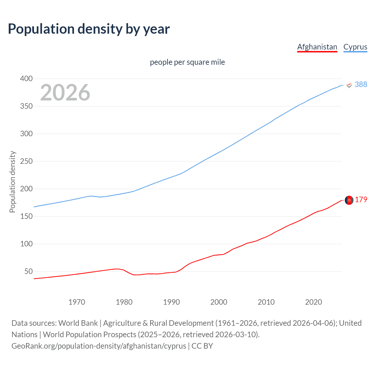 Population density